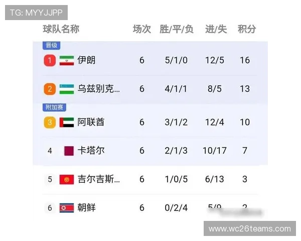 2026年亚洲预选赛积分榜详细排名及各队积分统计分析